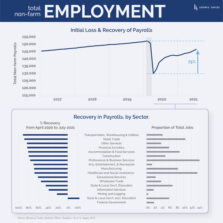 What’s Holding Back Employment in the United States? Loomis